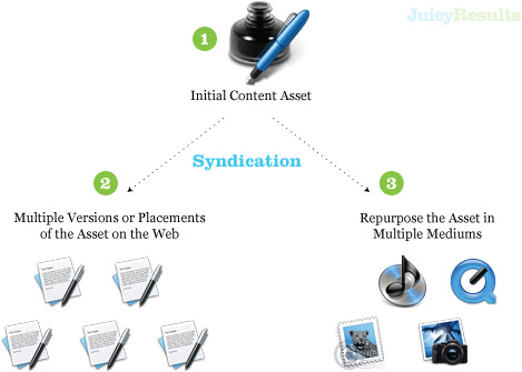 What is Content Syndication?