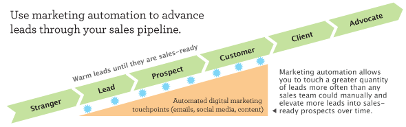 what-is-marketing-automation