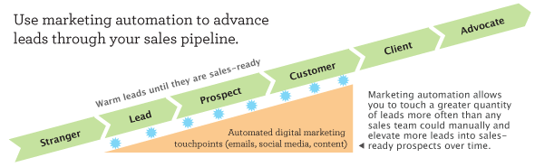 What is Marketing Automation?